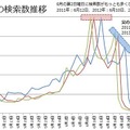 「父の日」の検索数推移