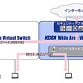 「KDDI WVS」と「KDDI WVS 2」の関係