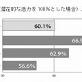 肌の活力度（潜在的な活力を100％とした場合）／平均