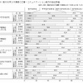 肌のお手入れ頻度と仕事・コミュニケーション能力の自己評価