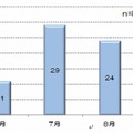 月別救急搬送人員