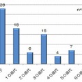 年代別救急搬送人員