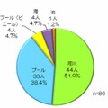 事故発生場所別の救急搬送人員