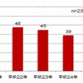 過去5年間の子どもの火遊びに起因する火災発生状況