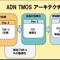 TMOSアーキテクチャ