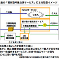 仮想口座導入後の「Yahoo!ネットバンキング」による商品到着後の決済方式の利用イメージ　