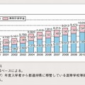 奨学金事業費の推移