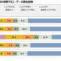 スマートフォン端末で無料動画・ゲーム動画を視聴するユーザーの課金経験（CyberZ調べ）