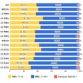 あなたは現在、Facebookに登録をしていますか？（n=1800人）