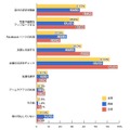 あなたはFacebookでどのようなことをしていますか？（n=475人）