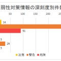 Word PressおよびMovable Typeにおける脆弱性の深刻度（2013年9月13日のIPA発表資料より）