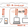 auのEメールサービスの利用イメージ