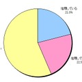 スカルプシャンプーのその効果、効能を信用しているかどうか