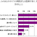 かかりつけ医への薬の相談内容