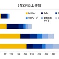 SNS別炎上件数の推移