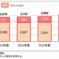 スマートデバイス出荷台数予測 （スマートフォン・タブレット端末内訳）