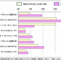 外出時に持ち歩くスマートデバイス