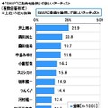 SMAPへの楽曲提供が期待されるアーティスト