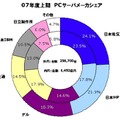 PCサーバメーカシェア