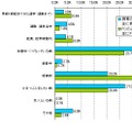 ネット利用の時間帯、シチュエーション