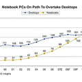 2010年、ノートパソコンがデスクトップパソコンの出荷数を上回る予測