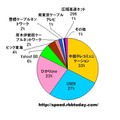 90Mbps以上の高速通信におけるキャリアシェア。計測された件数なので実際のシェアを反映しているわけではないが、中規模以下の地域キャリアが強い。なお、全測定データのうち90Mbps以上のデータは1.4％