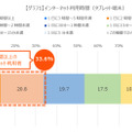 タブレットのインターネット利用時間