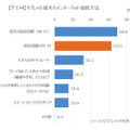 タブレットのインターネットへの接続方法