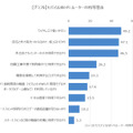 モバイルWi-Fiルーターの利用理由