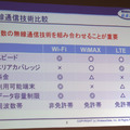 無線通信技術比較