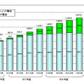 IP電話の利用者数の推移