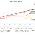 各社の通信容量と料金比較