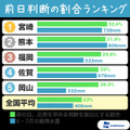 前日に出勤判断する割合ランキング