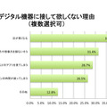 デジタル機器に接して欲しくない理由（複数選択可）