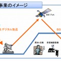 地デジ難視対策衛星放送による対策イメージ（総務省資料より）