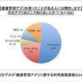 【健康管理アプリを使ったことがある人にお聞きします】そのアプリをどこで知りましたか？