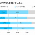 3年後の今後のキャリアプランを描けているか