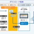 ダウンロード配信