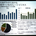 ワールドワイドにおけるHPのサーバ＆ストレージシェア　