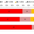 Twitterなどの利用頻度