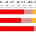 Twitterなどの利用頻度