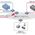 IIJクラウドエクスチェンジサービス for Microsoft Azure, ExpressRoute提供イメージ