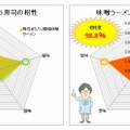 鶏そぼろ入り西京味噌ラーメンと寿司の相性度