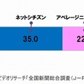 グループ別構成比（％）