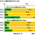 子どもにスマートフォンやタブレット端末を持たせているか