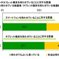 スマートフォンやタブレット端末を持たせている保護者の意識