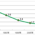 12歳児の一人平均むし歯経験歯数（DMFT指数）年次推移グラフ（厚生労働省 平成23年歯科疾患実態調査）