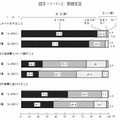 家庭で次のことがどのくらいあるか