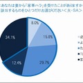 妻から家事ハラを受けたことがあるか