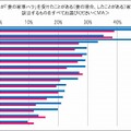 「妻の家事ハラ」を受けたことがある家事